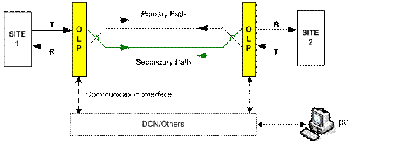 Optical Line Protection Equipment Overview